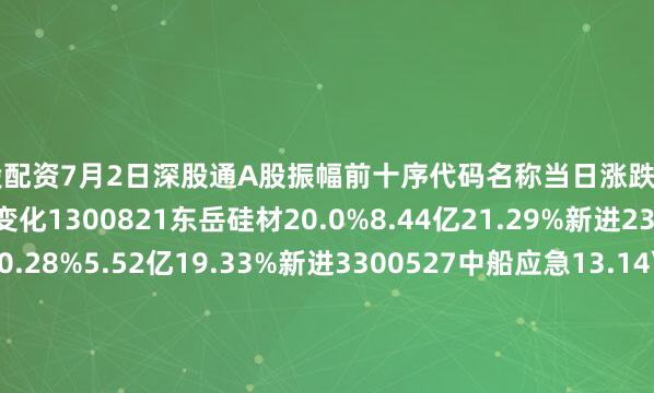 网炒股配资7月2日深股通A股振幅前十序代码名称当日涨跌幅当日成交额振幅较上一交易日变化1300821东岳硅材20.0%8.44亿21.29%新进2301206三元生物10.28%5.52亿19.33%新进3300527中船应急13.14'.98亿16.33%↓24001298好上好4.770.76亿15.61%新进5002263大东南-6.89&.05亿15.44%新进60007